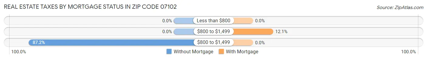 Real Estate Taxes by Mortgage Status in Zip Code 07102