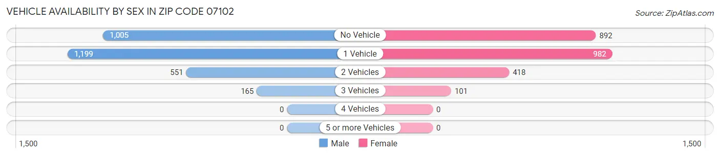 Vehicle Availability by Sex in Zip Code 07102