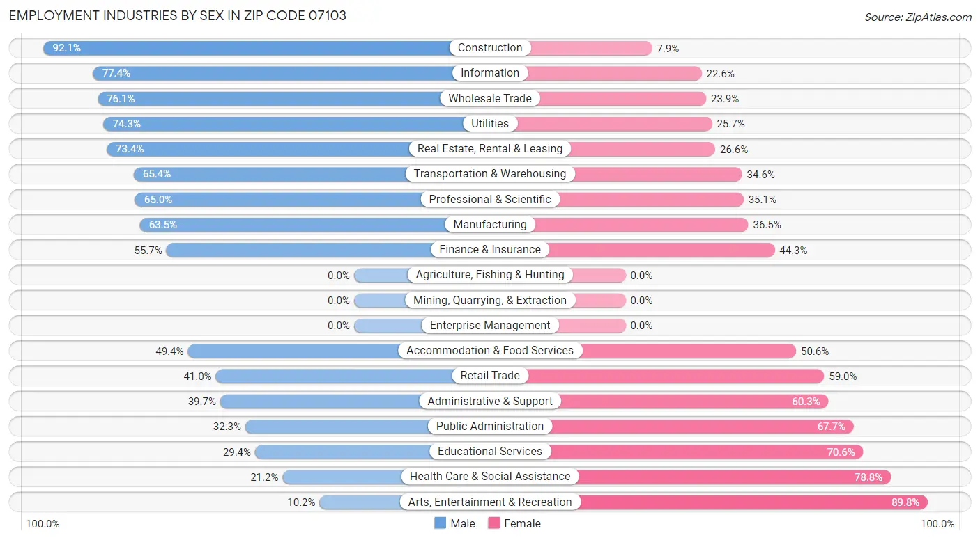 Employment Industries by Sex in Zip Code 07103