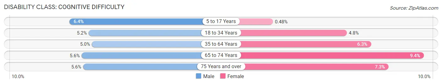 Disability in Zip Code 07104: <span>Cognitive Difficulty</span>