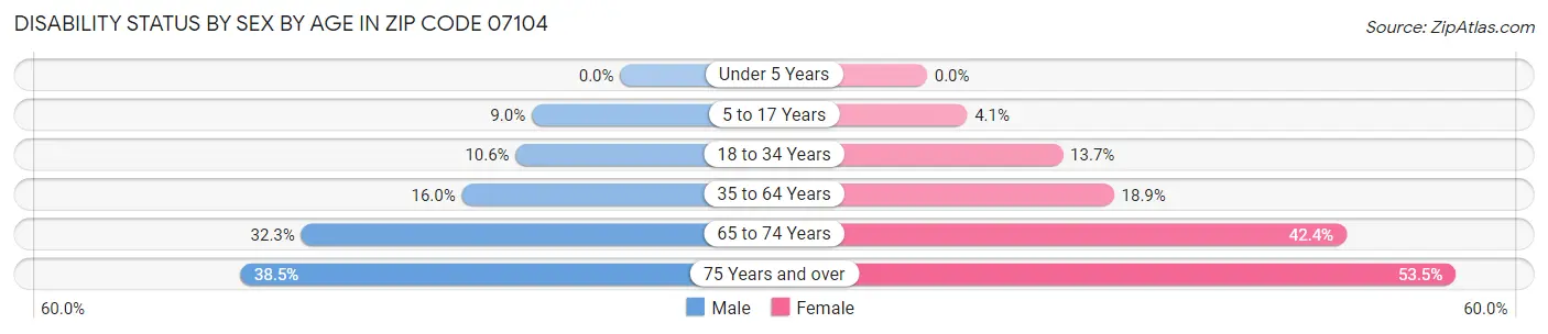 Disability Status by Sex by Age in Zip Code 07104