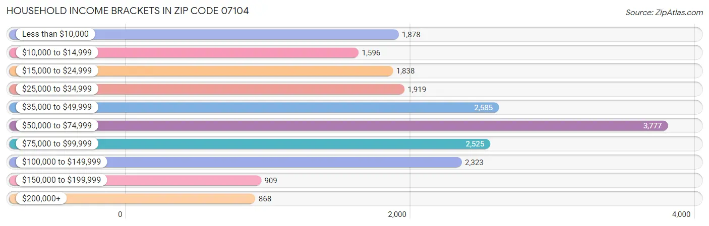 Household Income Brackets in Zip Code 07104