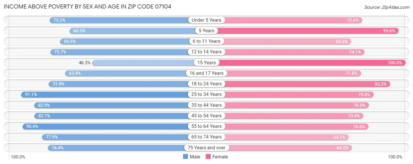 Income Above Poverty by Sex and Age in Zip Code 07104