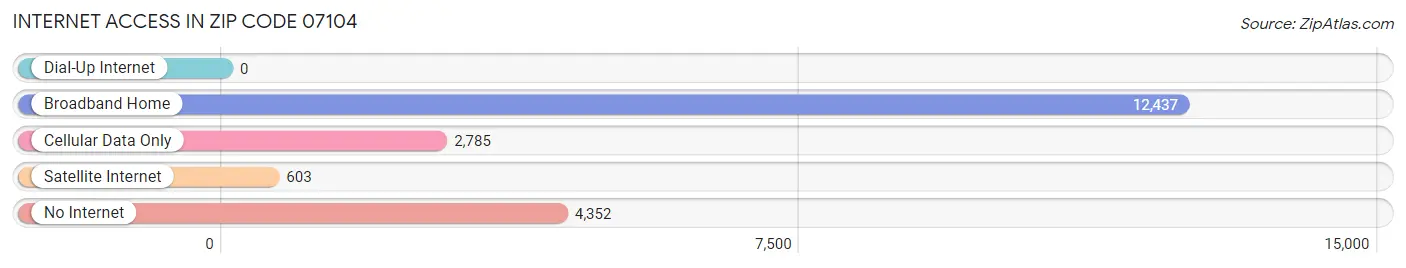 Internet Access in Zip Code 07104