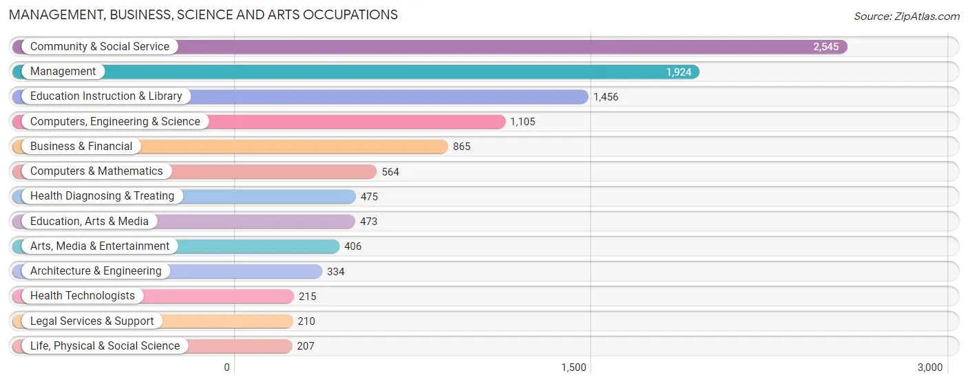 Management, Business, Science and Arts Occupations in Zip Code 07104