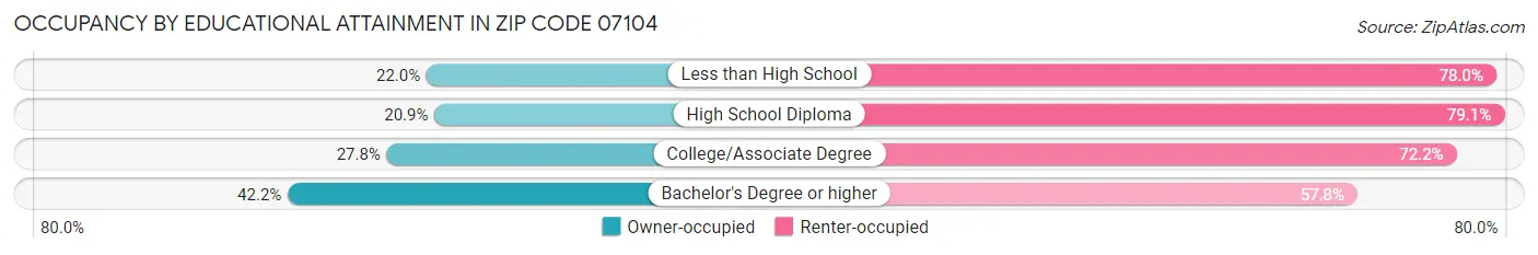 Occupancy by Educational Attainment in Zip Code 07104