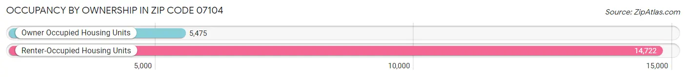 Occupancy by Ownership in Zip Code 07104