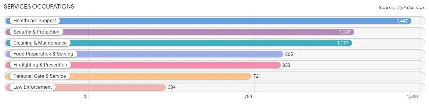 Services Occupations in Zip Code 07104