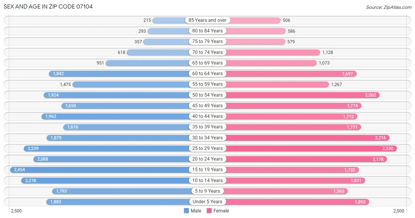 Sex and Age in Zip Code 07104