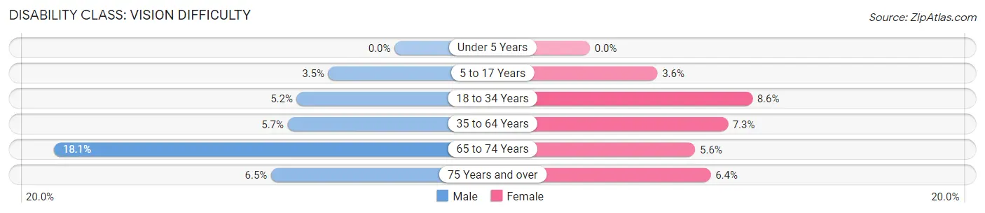 Disability in Zip Code 07104: <span>Vision Difficulty</span>