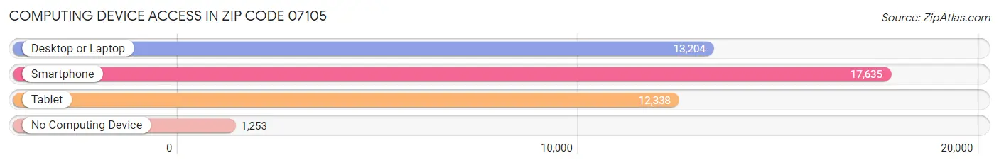 Computing Device Access in Zip Code 07105