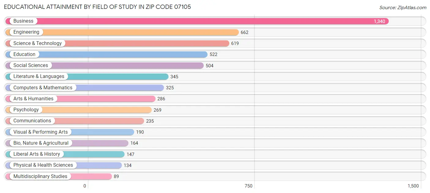 Educational Attainment by Field of Study in Zip Code 07105