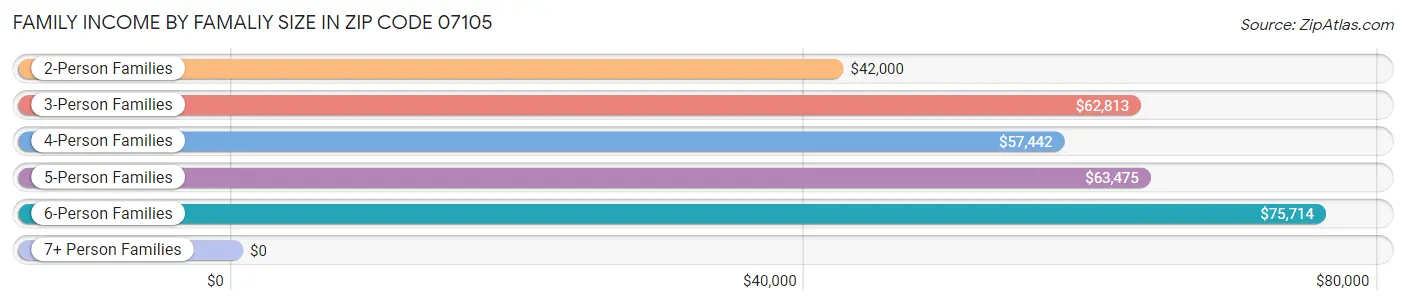 Family Income by Famaliy Size in Zip Code 07105