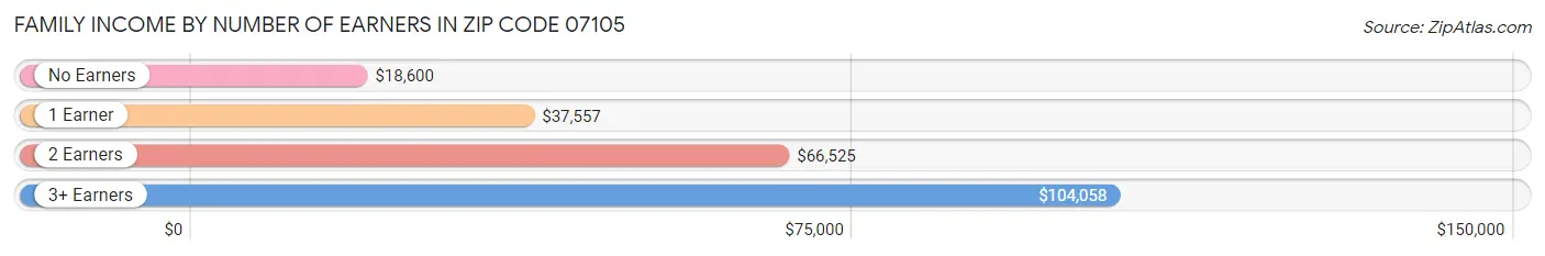 Family Income by Number of Earners in Zip Code 07105