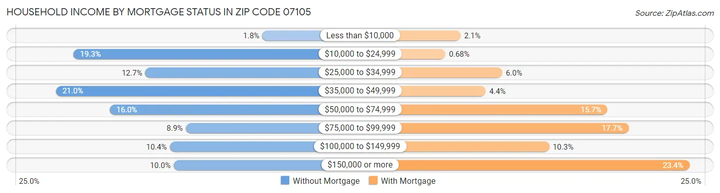 Household Income by Mortgage Status in Zip Code 07105
