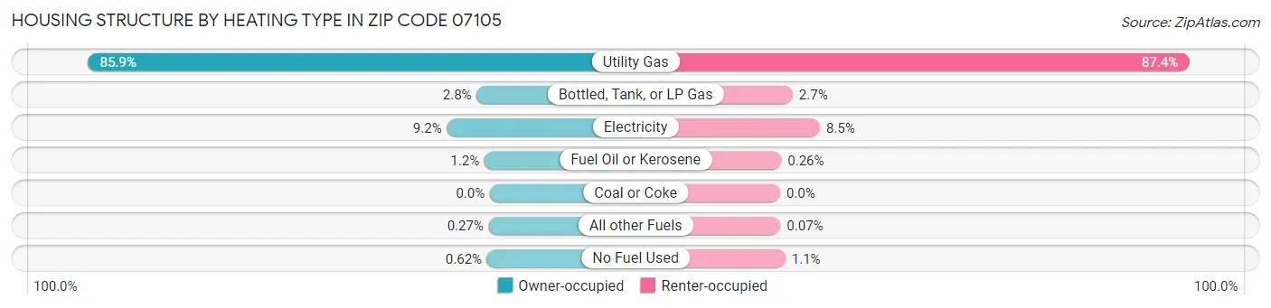 Housing Structure by Heating Type in Zip Code 07105