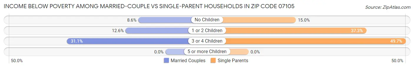Income Below Poverty Among Married-Couple vs Single-Parent Households in Zip Code 07105