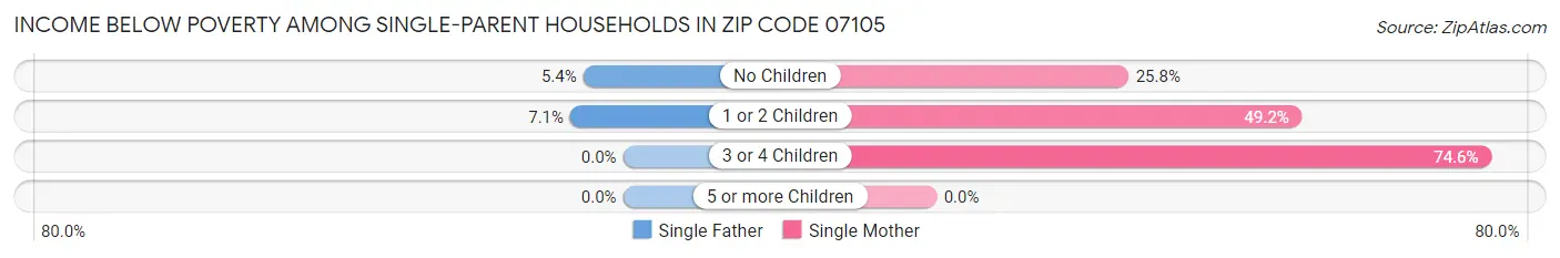 Income Below Poverty Among Single-Parent Households in Zip Code 07105