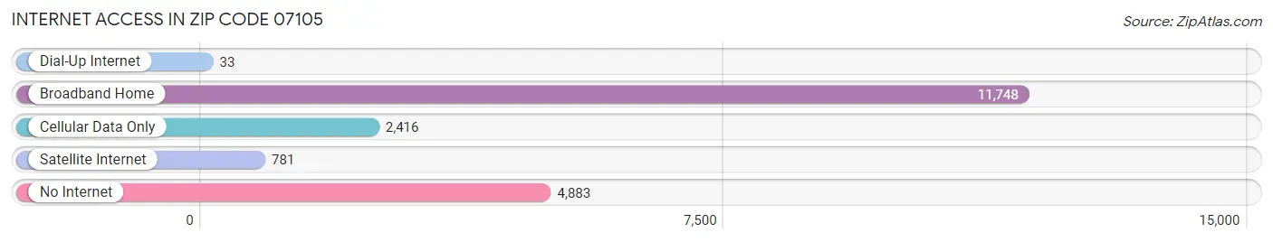 Internet Access in Zip Code 07105