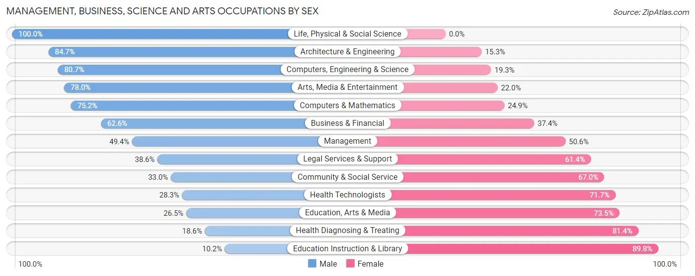 Management, Business, Science and Arts Occupations by Sex in Zip Code 07105
