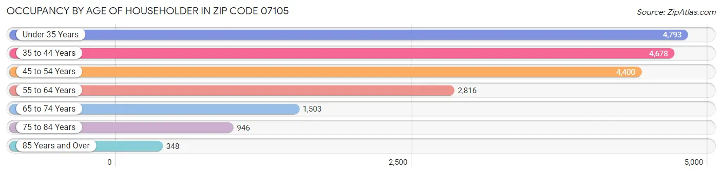 Occupancy by Age of Householder in Zip Code 07105