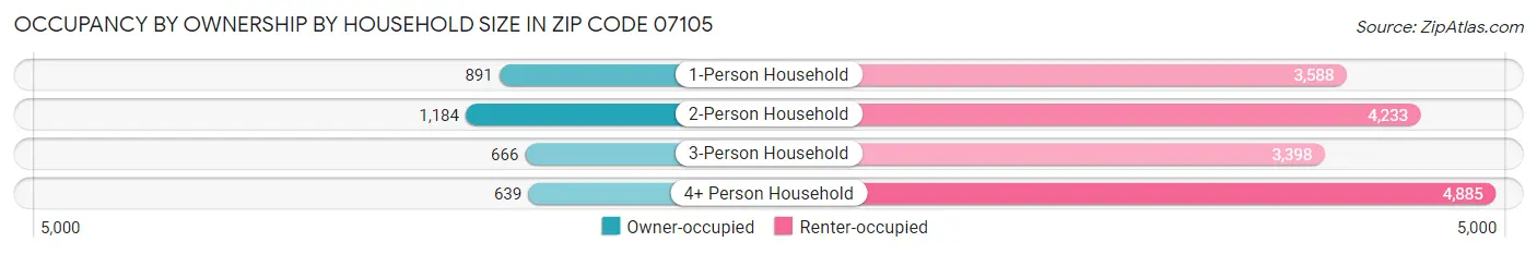 Occupancy by Ownership by Household Size in Zip Code 07105