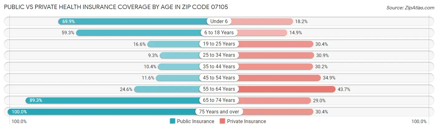 Public vs Private Health Insurance Coverage by Age in Zip Code 07105