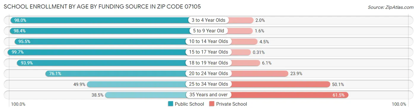School Enrollment by Age by Funding Source in Zip Code 07105