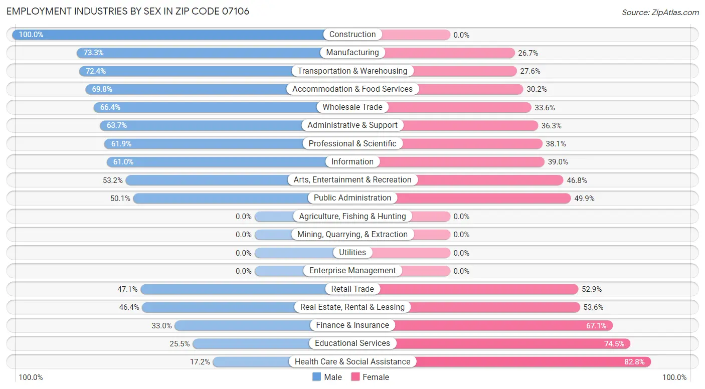 Employment Industries by Sex in Zip Code 07106