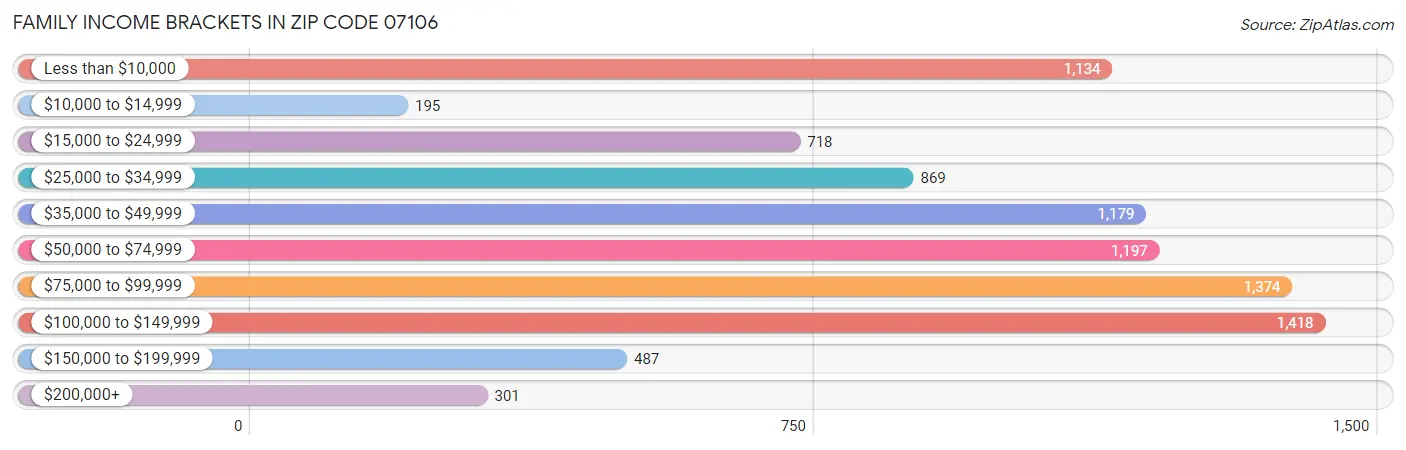 Family Income Brackets in Zip Code 07106