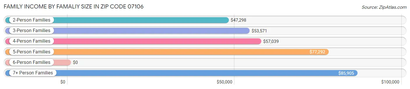 Family Income by Famaliy Size in Zip Code 07106