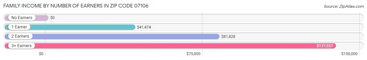 Family Income by Number of Earners in Zip Code 07106