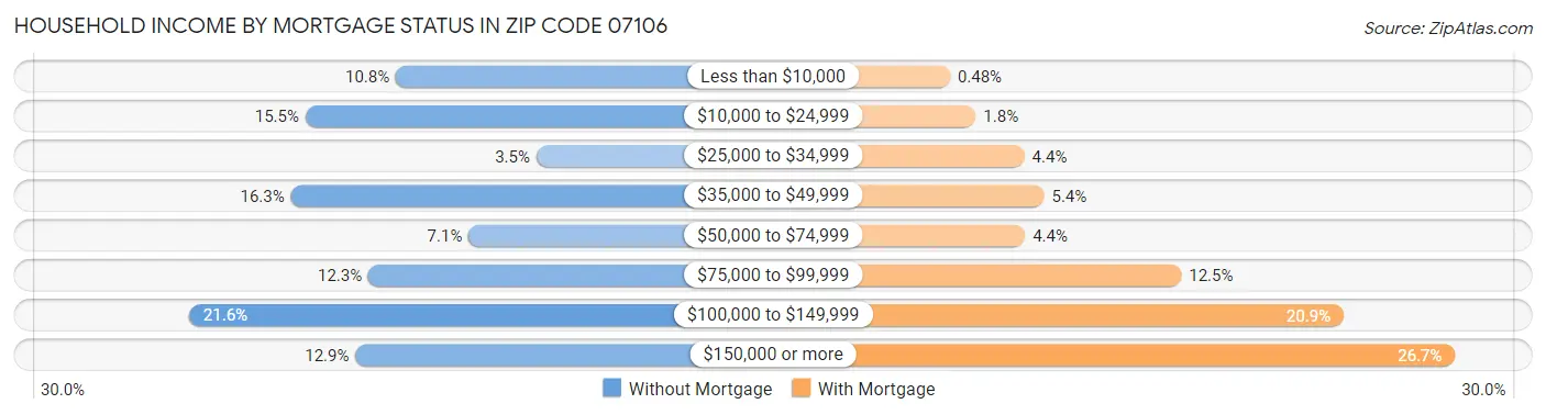 Household Income by Mortgage Status in Zip Code 07106