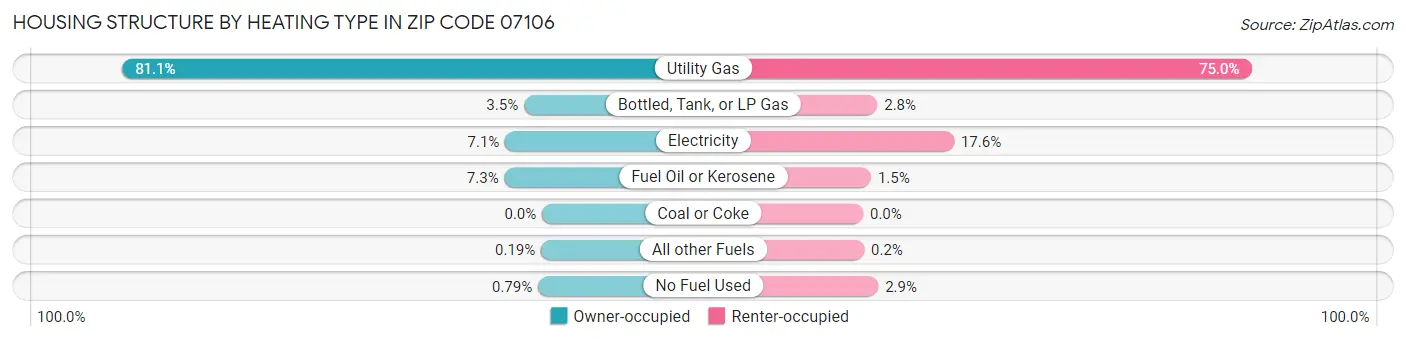 Housing Structure by Heating Type in Zip Code 07106