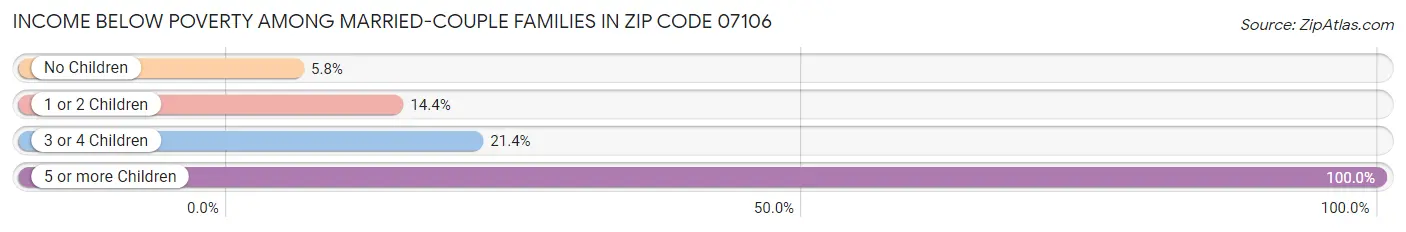 Income Below Poverty Among Married-Couple Families in Zip Code 07106