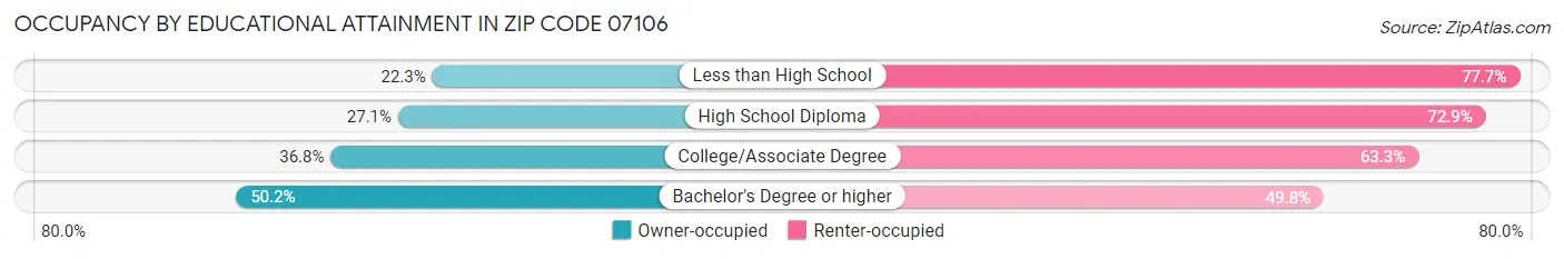 Occupancy by Educational Attainment in Zip Code 07106