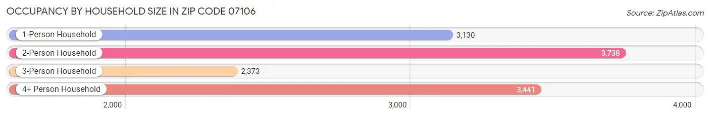 Occupancy by Household Size in Zip Code 07106