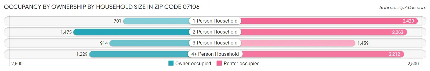 Occupancy by Ownership by Household Size in Zip Code 07106