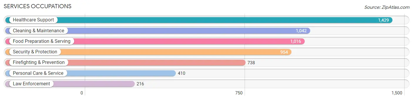 Services Occupations in Zip Code 07106