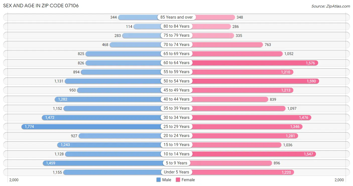 Sex and Age in Zip Code 07106