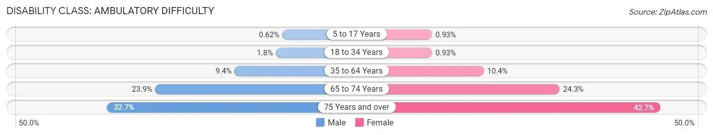 Disability in Zip Code 07108: <span>Ambulatory Difficulty</span>