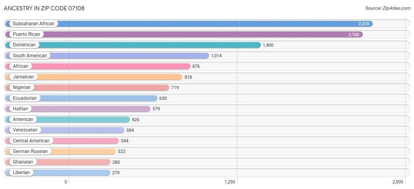 Ancestry in Zip Code 07108