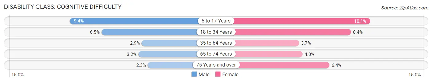 Disability in Zip Code 07108: <span>Cognitive Difficulty</span>