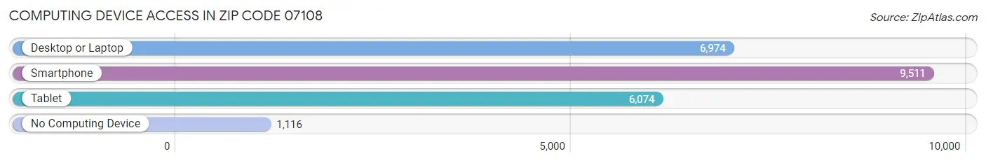 Computing Device Access in Zip Code 07108