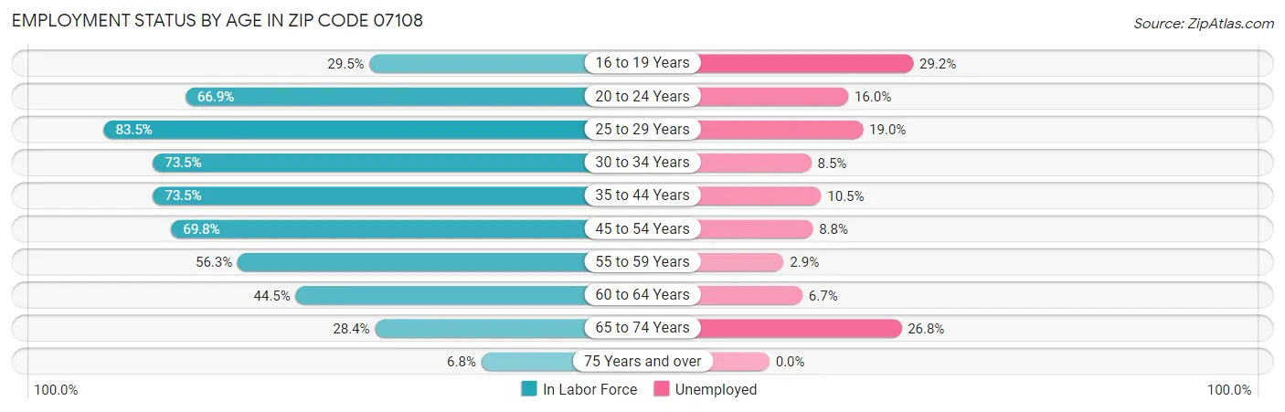 Employment Status by Age in Zip Code 07108