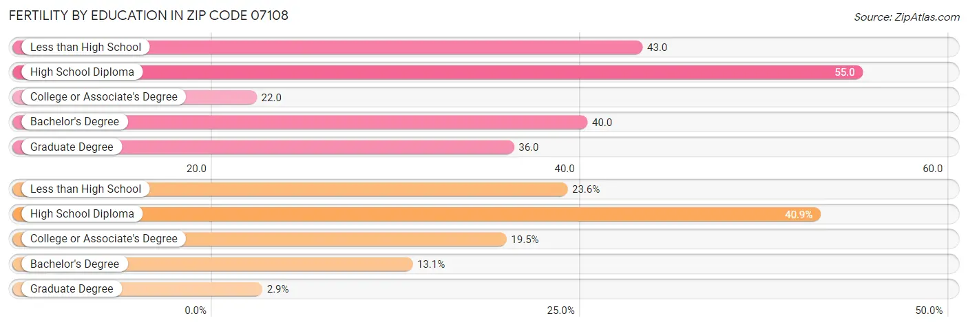 Female Fertility by Education Attainment in Zip Code 07108