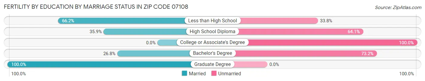 Female Fertility by Education by Marriage Status in Zip Code 07108