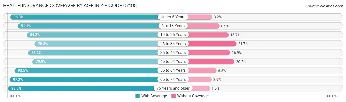 Health Insurance Coverage by Age in Zip Code 07108