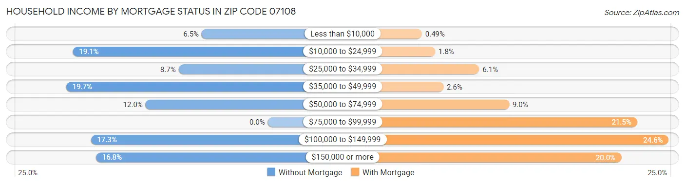Household Income by Mortgage Status in Zip Code 07108