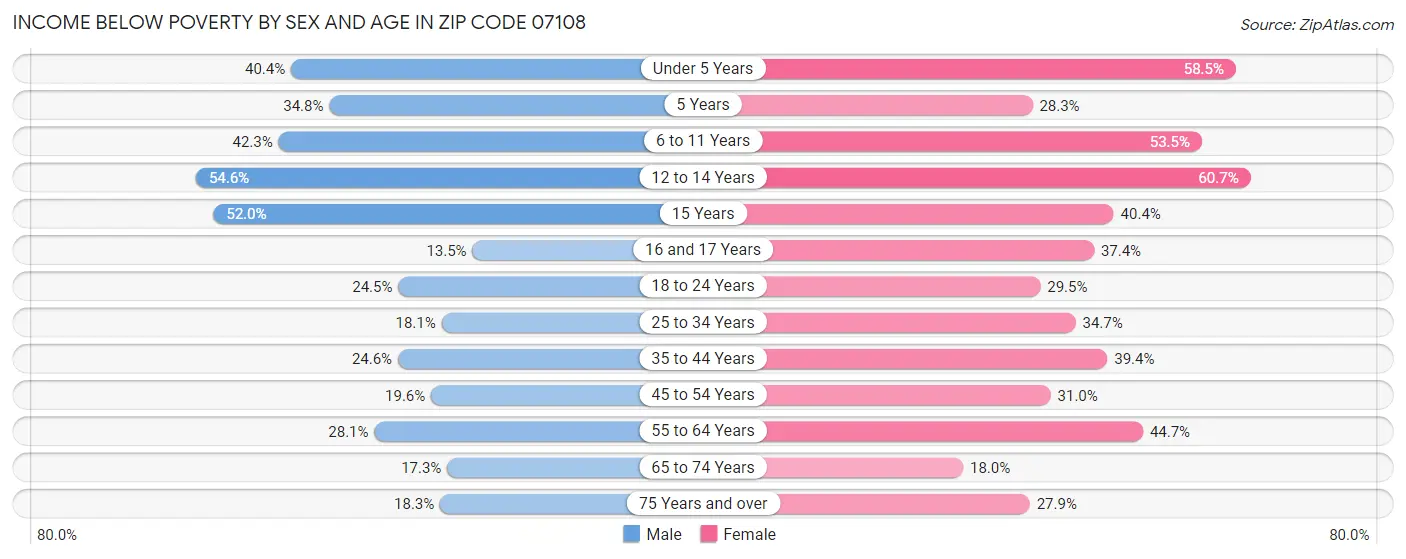 Income Below Poverty by Sex and Age in Zip Code 07108